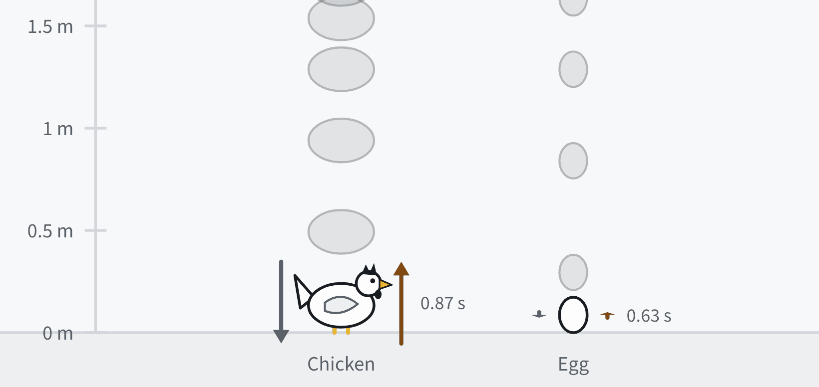 After flapping: the egg lands at 0.63 seconds and the chicken at 0.87 seconds, so the egg lands first.